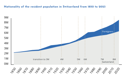 Nationality of the resident population in Switzerland from 1850 to 2023