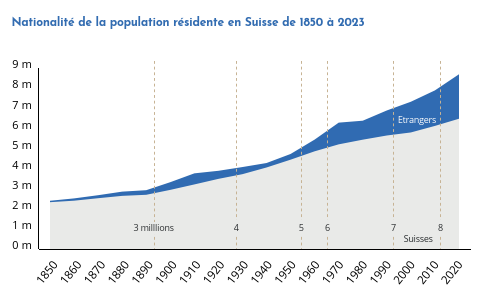 Nationalité de la population résidente en Suisse de 1850 à 2023